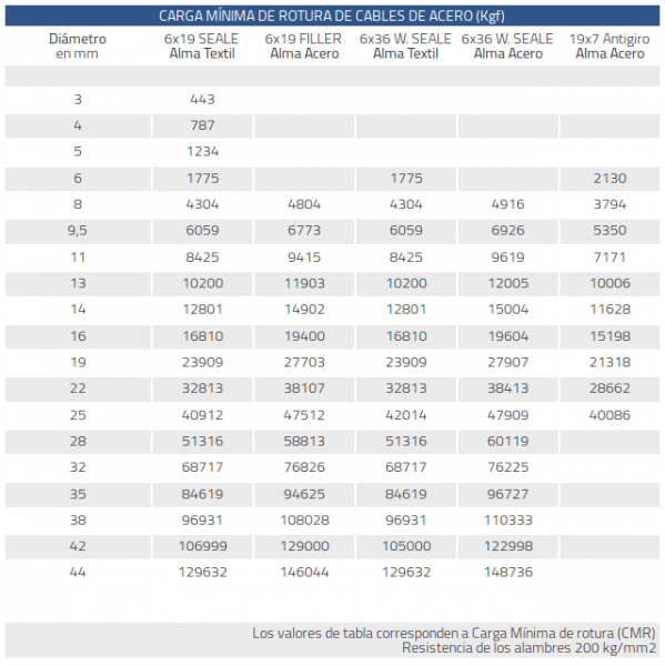 CARGA MÍNIMA DE ROTURA DE CABLES DE ACERO (Kgf)