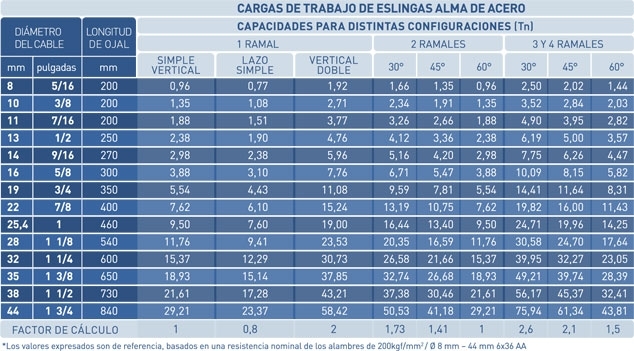 Tabla de capacidades de carga ALMA DE ACERO