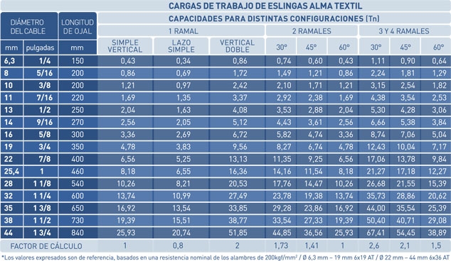 Tabla de capacidades de carga ALMA TEXTIL