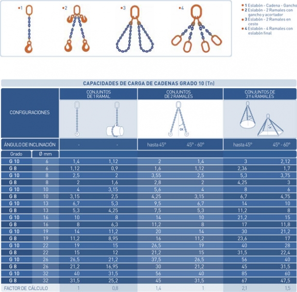 Capacidad de carga de cadenas